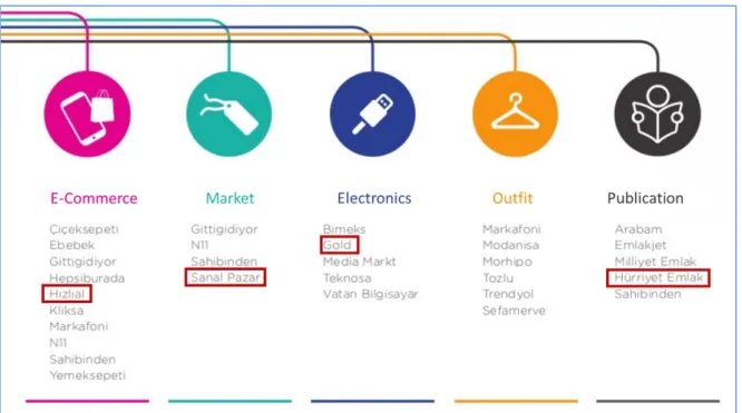 Figure 1.1 Selected 25 Mobile Shopping Apps and Their Categories 