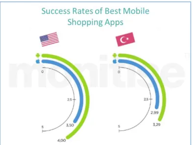 Figure 1.3 Success Rates of Best Mobile Shopping Apps in TR&amp;USA 