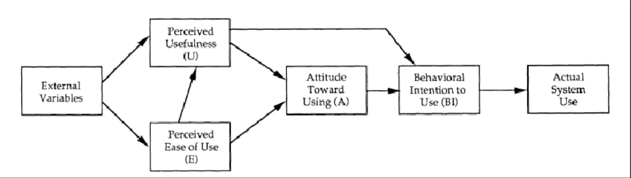 Figure 2.1 Technology Acceptance Model 