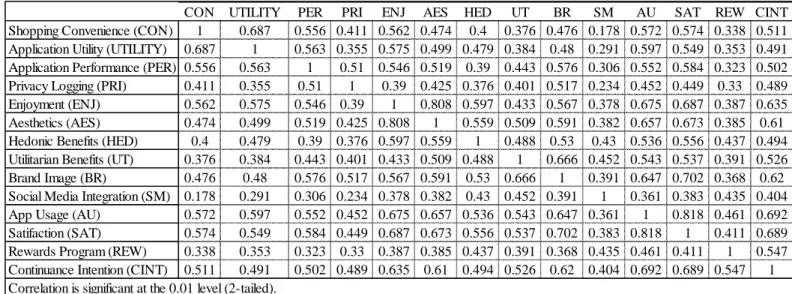 Table 2.4 Correlation Matrix 