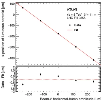 Fig. 2 Length-scale calibration scan for the x direction of beam 2. Shown is the measured displacement of the luminous centroid as a function of the expected displacement based on the corrector bump amplitude