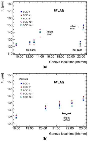 Fig. 3 Time evolution of the horizontal convolved beam size  x