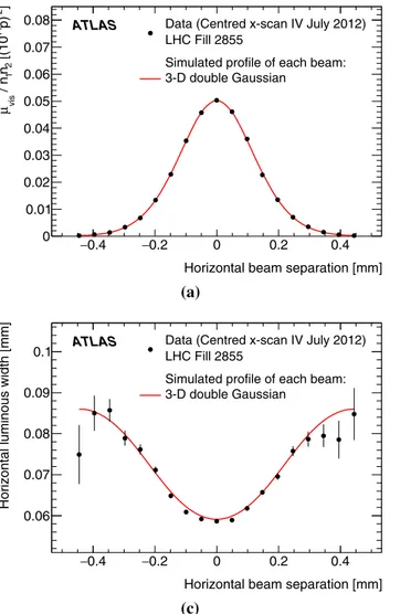 Fig. 4 Beam-separation dependence of the luminosity and of a sub- sub-set of luminous-region parameters during horizontal vdM scan IV
