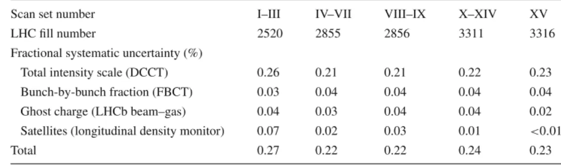 Table 4 Systematic uncertainties affecting the bunch-population product n 1 n 2