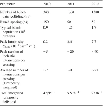 Table 1 Selected LHC parameters for pp collisions at √ s = 7 TeV