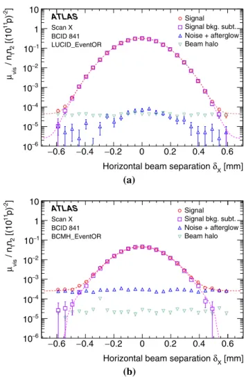 Fig. 1 Beam-separation dependence of the specific visible interaction rate measured using the a LUCID_EventOR and b BCMH_EventOR algorithms during horizontal scan X, before (red circles) and after 