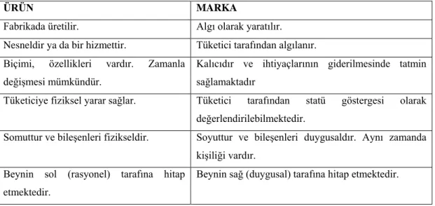 Tablo 1.1: Marka ve Ürün Arasındaki Farklar 