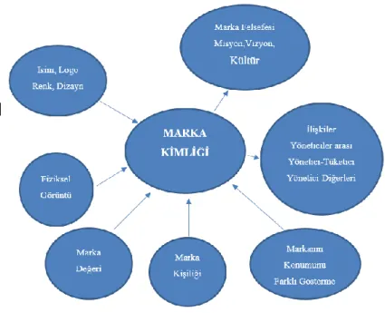 Şekil 1.1: Marka Kimliğinin Unsuları 