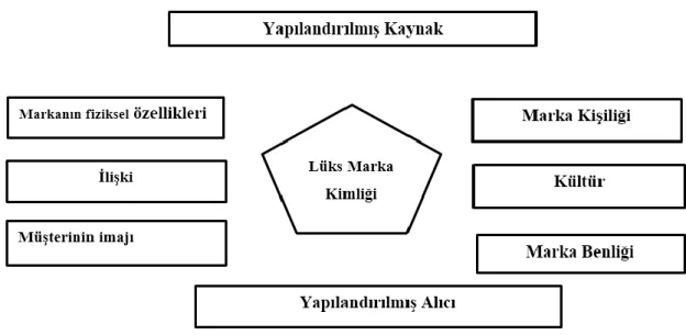 Şekil 1.4: Marka Kimliği Yaklaşımı