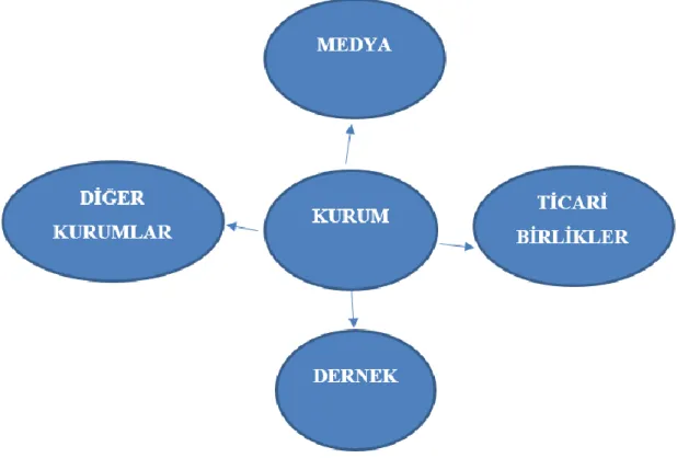 Şekil 2.2: Kurumların İkincil Paydaşları 
