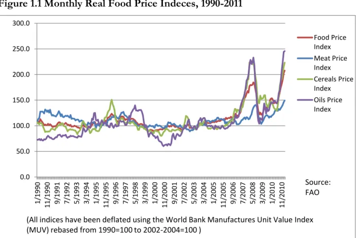 Figure 1.1 Monthly Real Food Price Indeces, 1990-2011