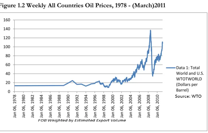 Figure 1.2 Weekly All Countries Oil Prices, 1978 - (March)2011