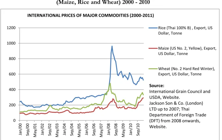 Figure 3.1  International Prices of Three Major Commodities                            (Maize, Rice and Wheat) 2000 - 2010