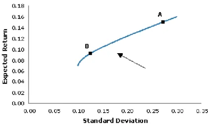 Figure 1 Markowitz Portfolio Selections (Source: Davis, 2001) 