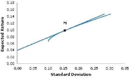 Figure 2 Capital Market Line (Source: Davis, 2001). 