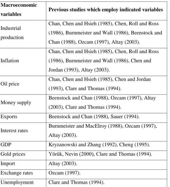 Table 1 Macroeconomic Variables and Previous Studies   (Source: Türsoy, Gunsel, Rjoub, 2008) 