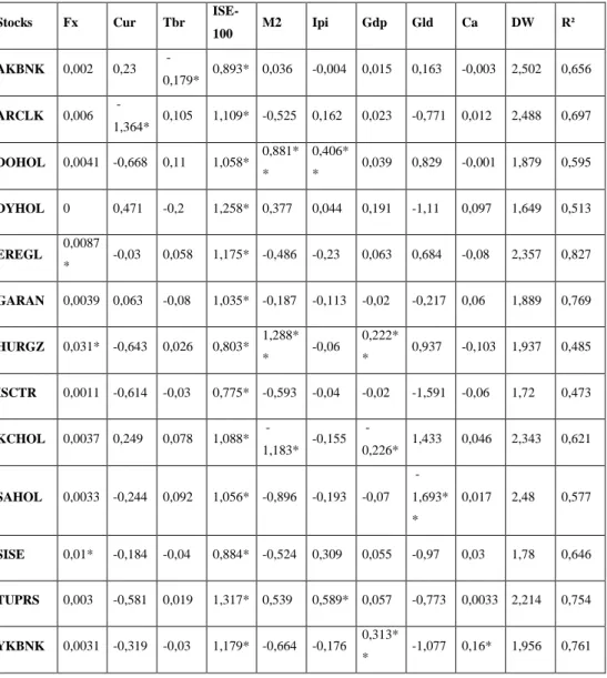 Table 3 Regression Equation Results 