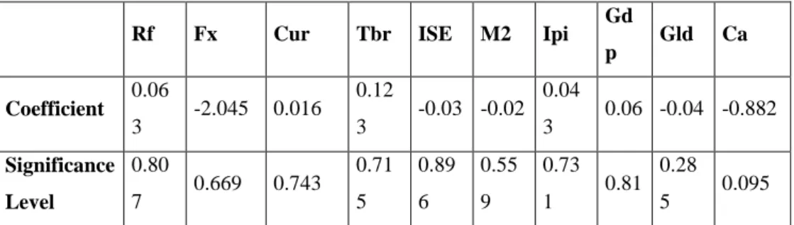 Table 4 Results of the Cross Sectional Regression Analysis  
