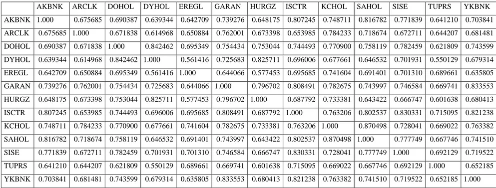 Table 9:  Correlation Matrixes of ISE-National 30 Companies 