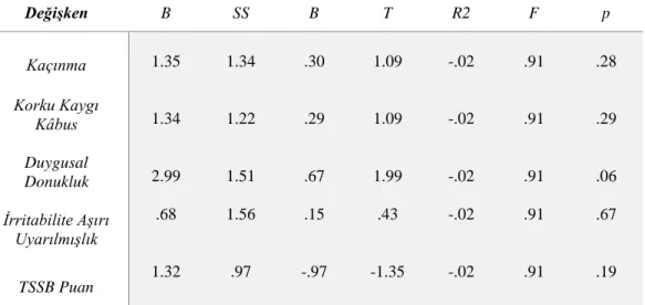 Tablo  7’de  görüldüğü  üzere,  bağımlılık  şiddeti  puanlarının  TSSB’yi  açıklama  düzeyini  belirlemeye  yönelik  yapılan  regresyon  analizi  sonuçlarında  model,  anlamlı  bulunmamıştır  (F=.71,  p&gt;.05)