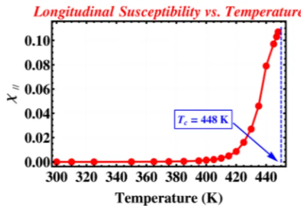 FIG. 2. Extraction of temperature dependence of longitudinal susceptibility. Susceptibility as a function of temperature extracted from the LLB simulations.