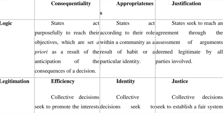 Table 1. Comparison of Three Logics of Political Action 