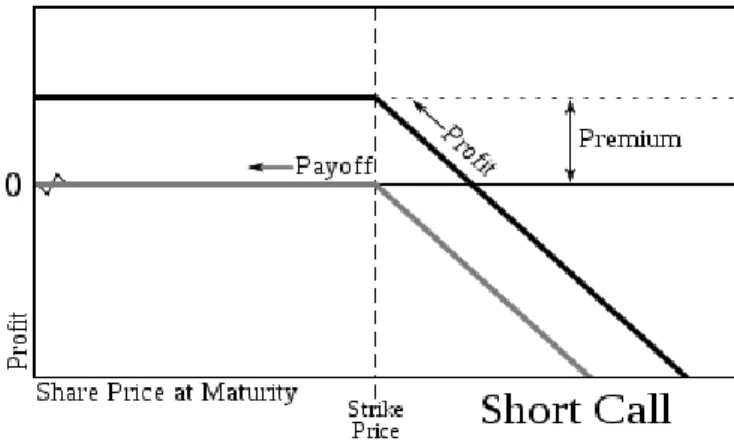 Figure 2: The profit gained from the sale of a call option (Short position in call option) 