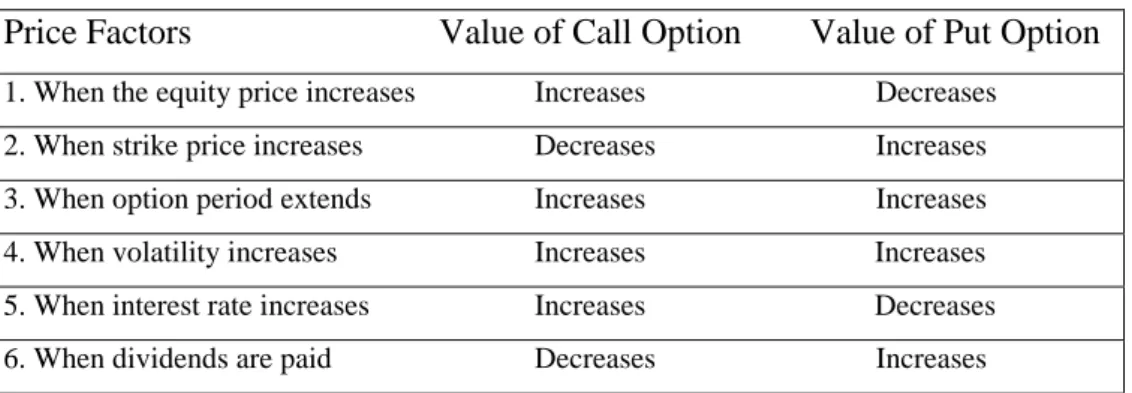 Table 2: Comparison of value of call and put options 