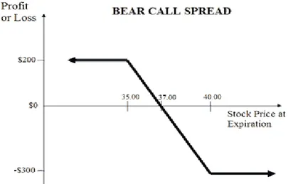 Figure 13: A bear call strategy 