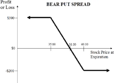 Figure 14: A bear put strategy 