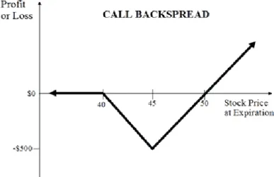 Figure 19: A call backspread 