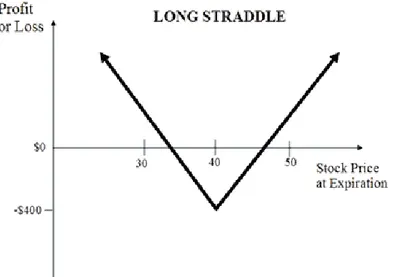 Figure 21: A long straddle position
