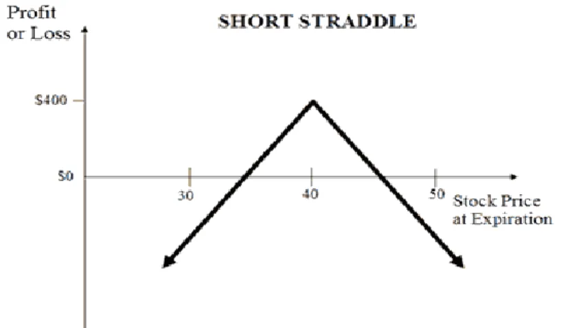 Figure 22: A short straddle position 