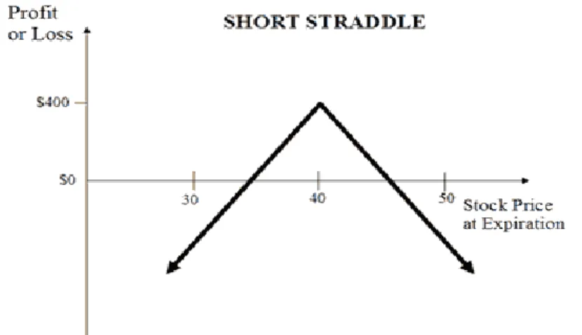 Figure 22: A short straddle position 