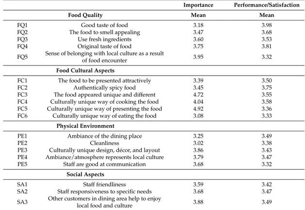 Table 1. Measurement items for local cuisine experience and underlying factors.