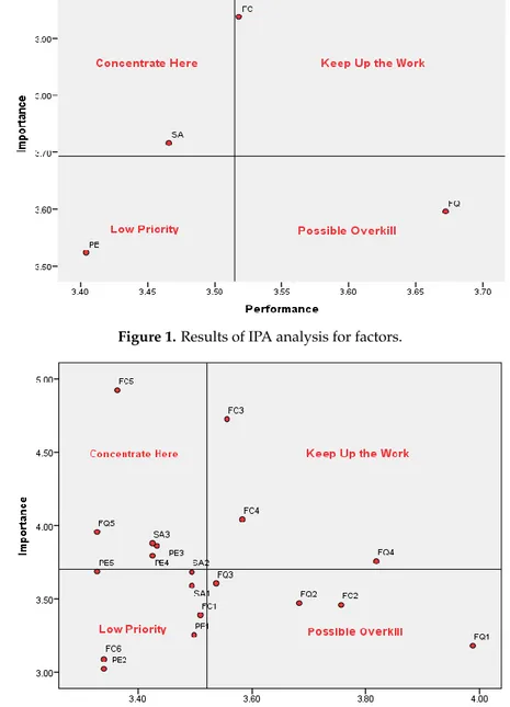 Figure 2. Results of IPA analysis for attributes. Figure 1.Results of IPA analysis for factors.