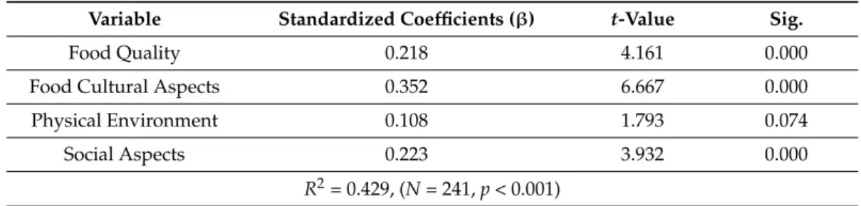 Table 2. Regression Analysis Summary for Dining Experience Attributes Predicting Destination Satisfaction.