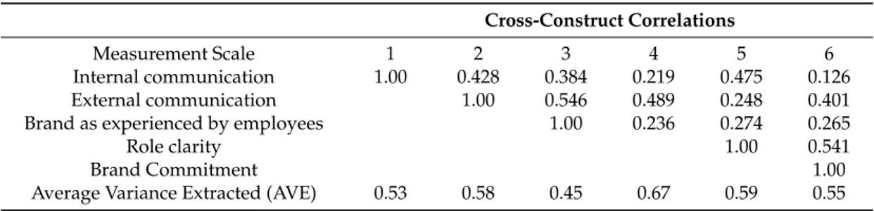 Table 2. Construct correlations and Average Variance Explained.