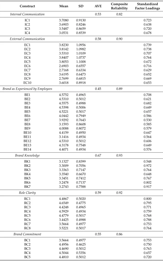 Table 3. Measurement model results.