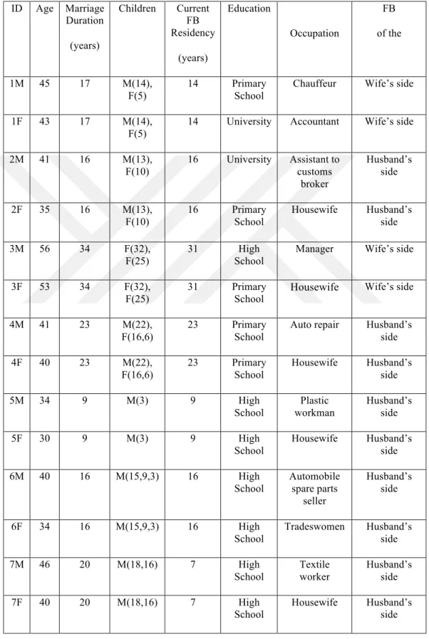 Table 2.1 The Demographic Characteristics of the Participants  ID  Age  Marriage  Duration  (years)  Children  Current FB  Residency  (years)  Education  Occupation  FB  of the  1M  45  17  M(14),  F(5)  14  Primary School 