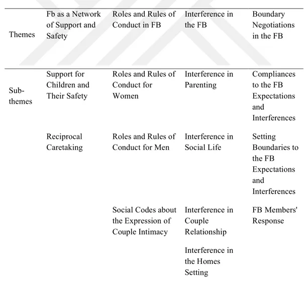 Table 3.1. The Themes and The Sub-themes of the Research 