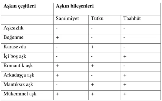 Tablo 5.1 Aşkın Çeşitleri ve Bileşenleri  Aşkın çeşitleri  Aşkın bileşenleri 
