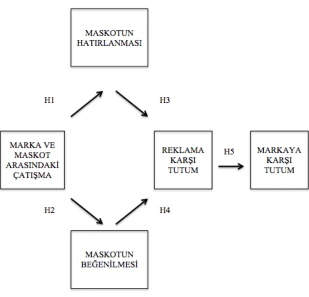 Şekil 6.1 Araştırma Modeli 