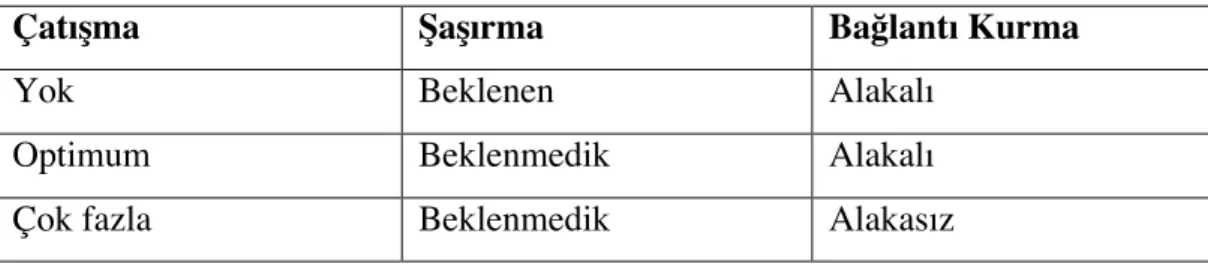 Tablo 7.1 Çatışma Seviyeleri 