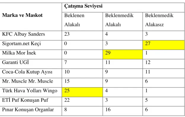 Tablo 7.1.1 Maskot Çatışma Seviyeleri Anket Sonuçları 