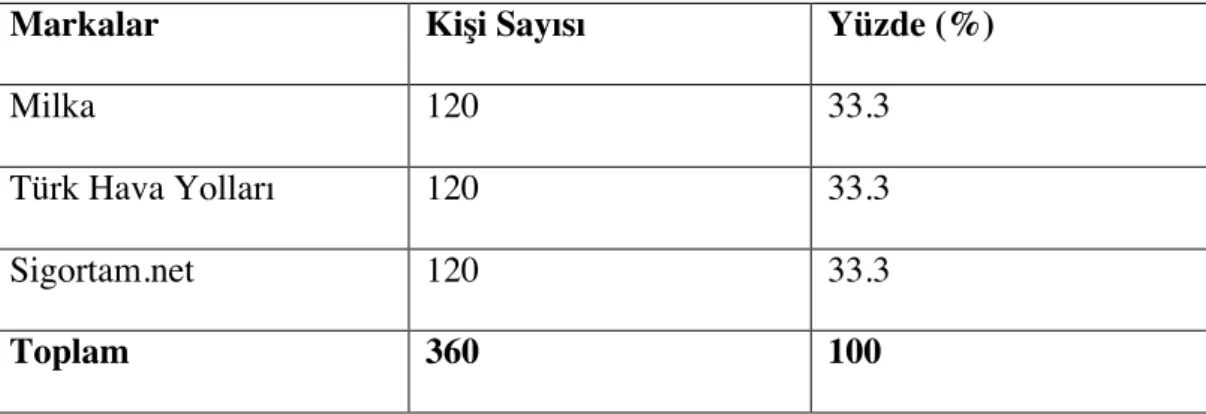 Tablo 7.2 Ankette Kullanılan Markalar 