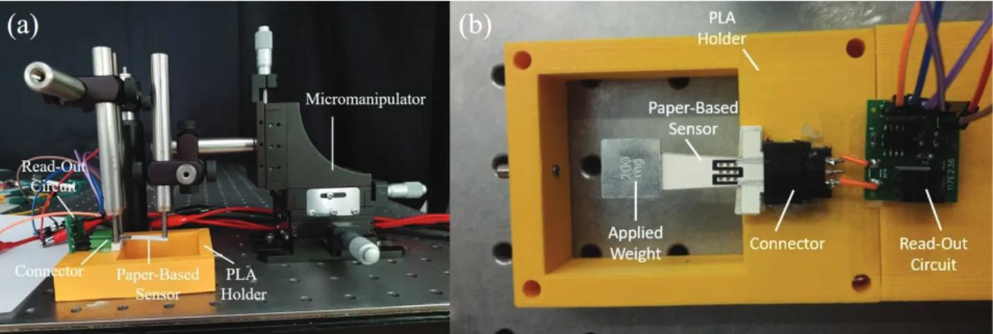 Figure 9. (a) Experimental test setup to monitor the tip displacement versus the normalized resistance change of the proposed sensing system