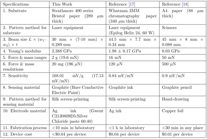 Table 3. Comparison of specifications of our paper-based weight sensor to the works in [ 17 ] and [ 18 ].