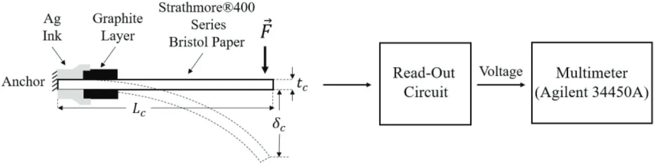 Figure 1. System diagram of the proposed weight-sensing system. System harbors a paper-based sensor along with a read-out circuit and a multimeter