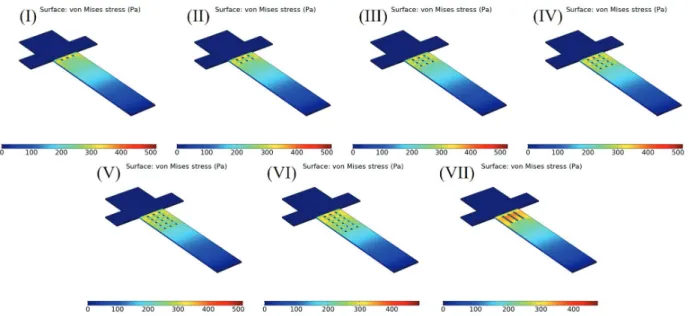 Figure 3. Finite-element method simulation results of various perforation patterns for sensing structures showing the maximum stress values at the fixed end of the cantilever.